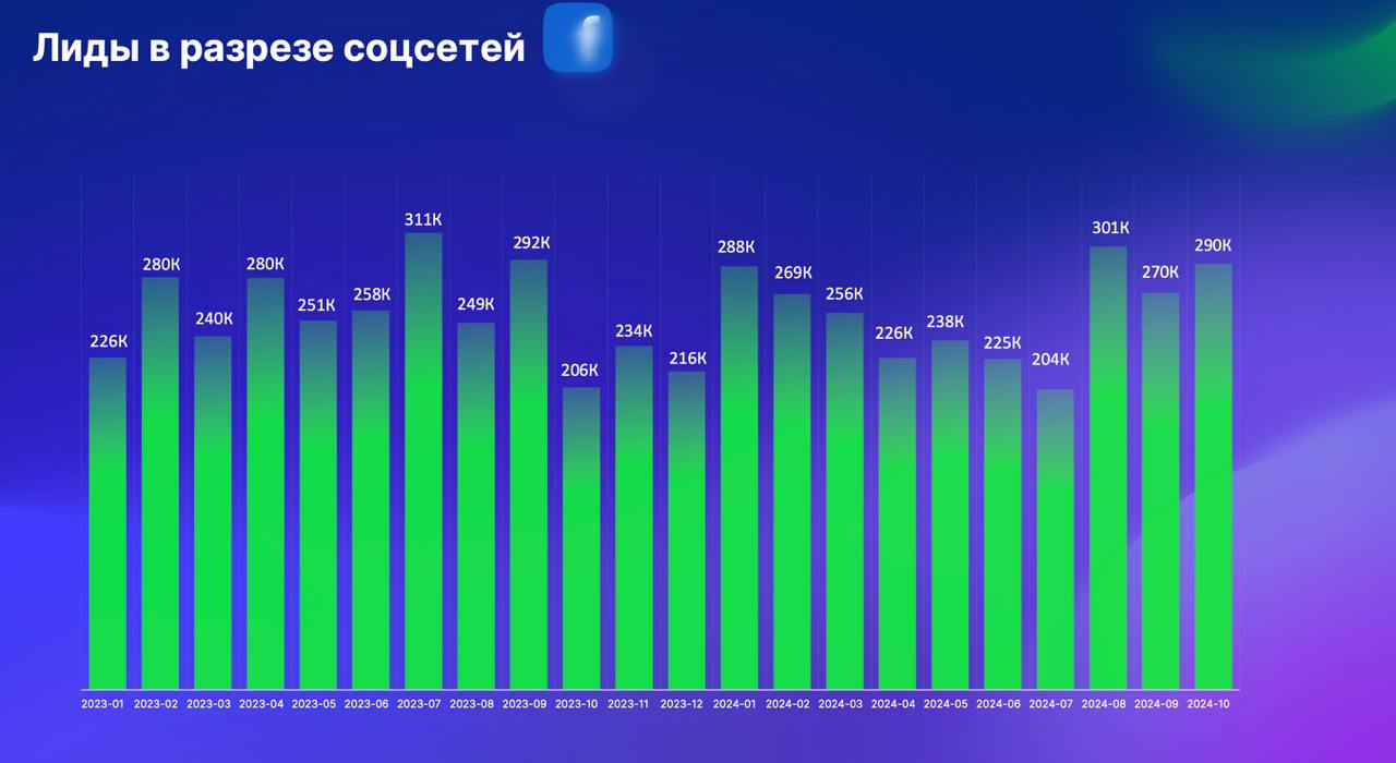 Инста упала на 26%, но всё ещё топ1 
Нашёл исследование состояния онлайн-образования в России от Getcourse (выложил на свой второй канал с исследованиями) и вот что интересно | Сетка — социальная сеть от hh.ru