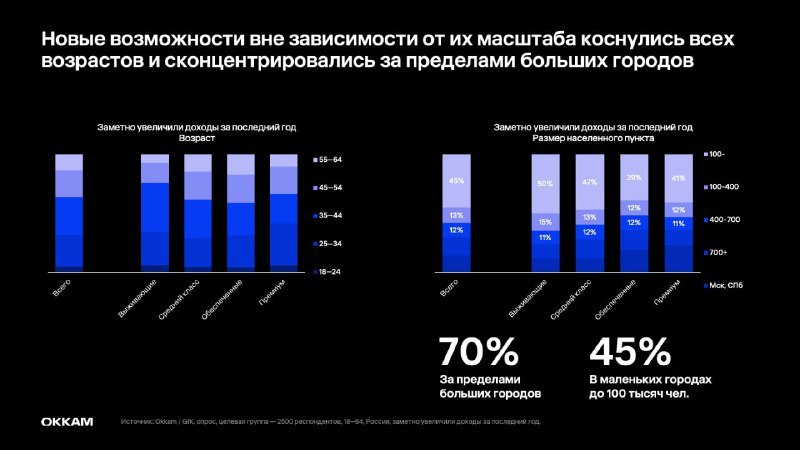 ⚡️ Новый обеспеченный потребитель в деталях
🔣 Новые обеспеченные потребители — люди с доходами, которые растут быстрее инфляции, получатели бюджетных выплат | Сетка — социальная сеть от hh.ru