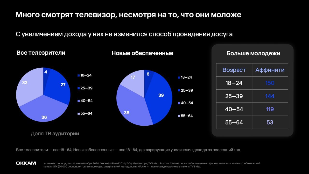 ⚡️ Новый обеспеченный потребитель в деталях
🔣 Новые обеспеченные потребители — люди с доходами, которые растут быстрее инфляции, получатели бюджетных выплат | Сетка — социальная сеть от hh.ru