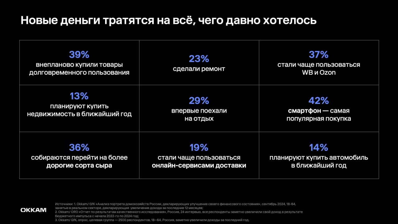 ⚡️ Новый обеспеченный потребитель в деталях
🔣 Новые обеспеченные потребители — люди с доходами, которые растут быстрее инфляции, получатели бюджетных выплат | Сетка — социальная сеть от hh.ru