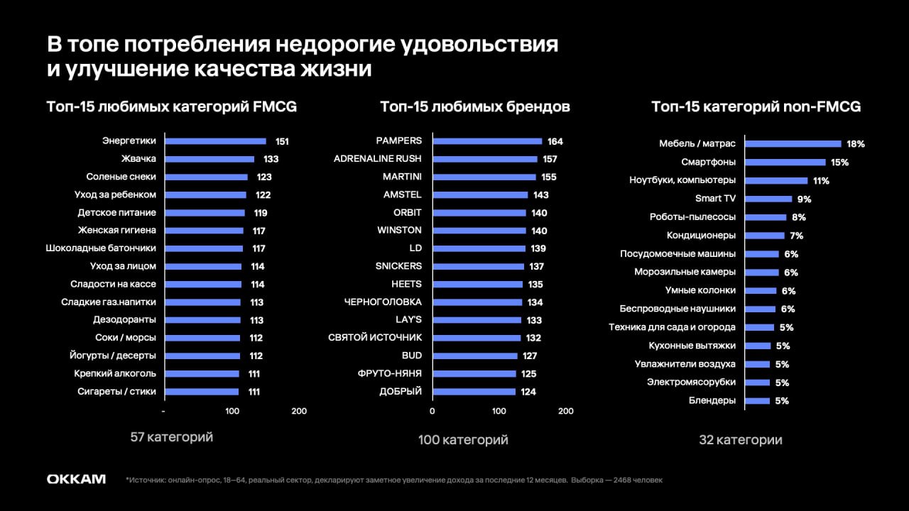 ⚡️ Новый обеспеченный потребитель в деталях
🔣 Новые обеспеченные потребители — люди с доходами, которые растут быстрее инфляции, получатели бюджетных выплат | Сетка — социальная сеть от hh.ru