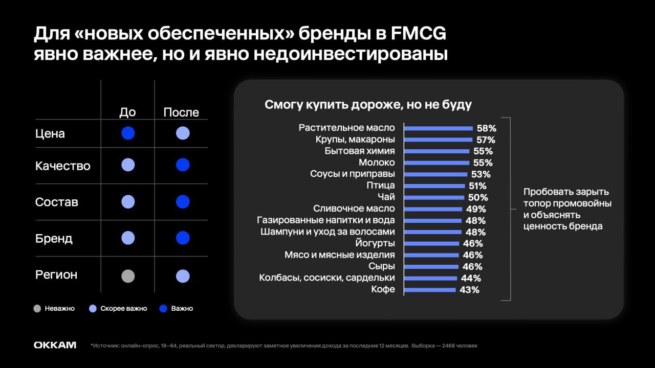 ⚡️ Новый обеспеченный потребитель в деталях
🔣 Новые обеспеченные потребители — люди с доходами, которые растут быстрее инфляции, получатели бюджетных выплат | Сетка — социальная сеть от hh.ru
