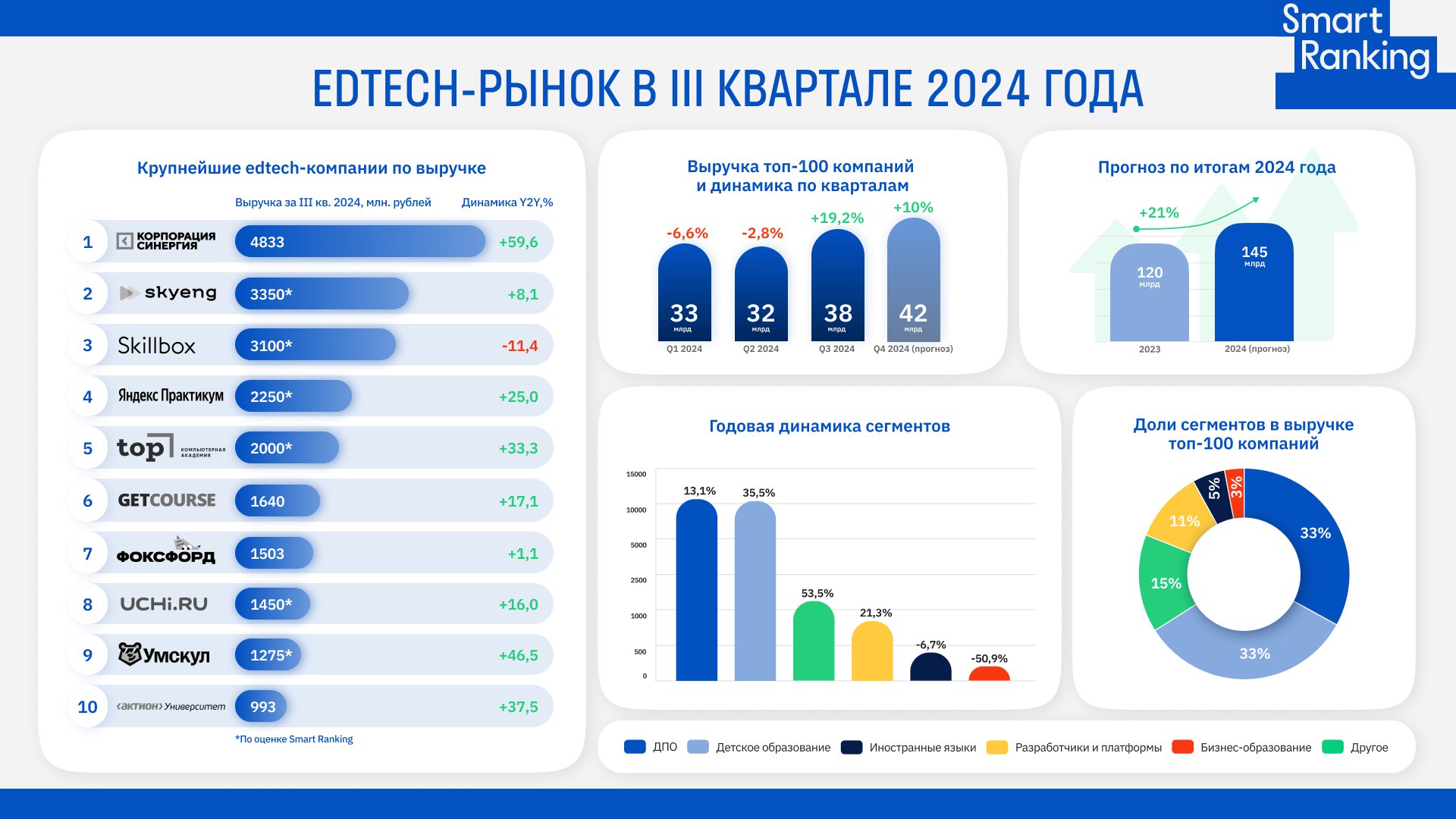 Как себя чувствует edtech-рынок в России? Исследование агентства Smart Ranking.
Какие важные выводы можно сделать из новых цифр за 3 квартал:
1 | Сетка — социальная сеть от hh.ru