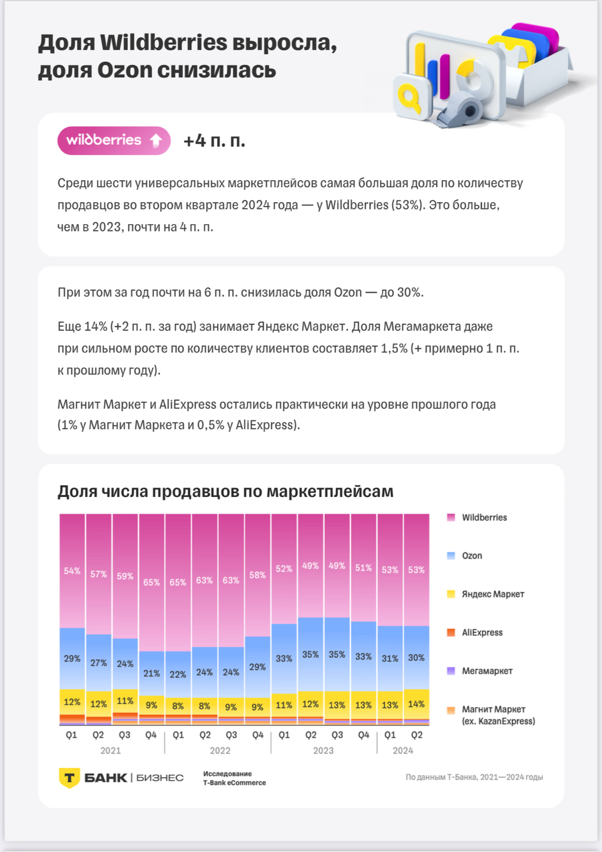 🚚 ТБанк: продавцы на маркетплейсах в России в 2024 году
Ссылка на ТГ с полной презентацией - https://t | Сетка — социальная сеть от hh.ru