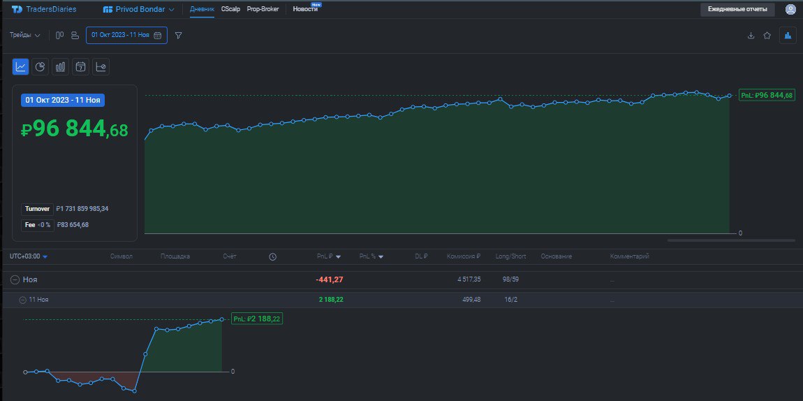 2️⃣7️⃣4️⃣ День на Moex
✅Профит за день 📈+2188р
🏦Общий PNL💲96844р
💰Разгон с 300р
Решил забрать что на скрёб, чтоб не раздать опять всё, день не понятный опять, взял на роботах, но так чисто на удачу, н... | Сетка — социальная сеть от hh.ru