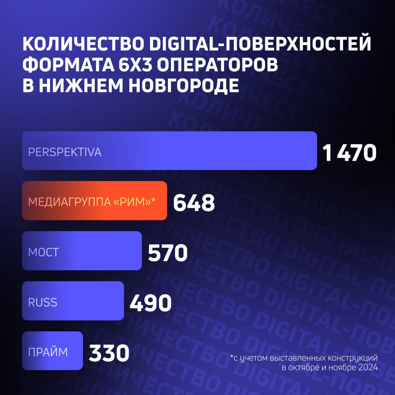 ⚡️Нижний Новгород — один из важнейших регионов присутствия Медиагруппы «РИМ»
Мы — второй оператор в городе по количеству digital-поверхностей на билбордах
Всего у нас 865 рекламных поверхностей на 58 ... | Сетка — социальная сеть от hh.ru