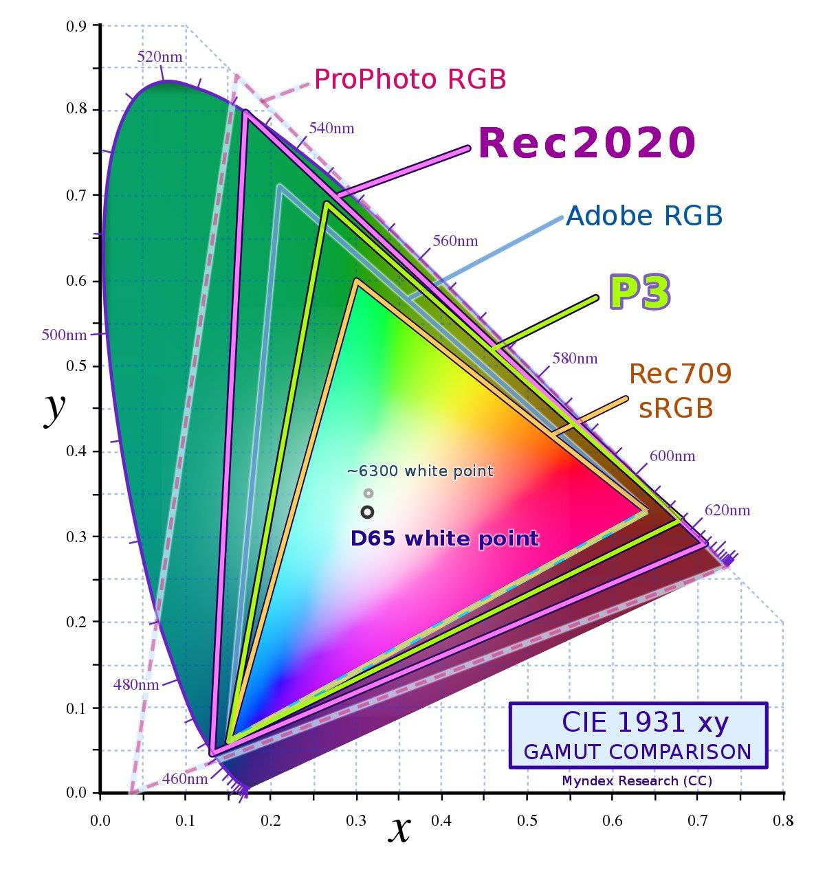 В прошлый раз рассказывала о цветовых моделях, сегодня расскажу о цветовых профилях вообще и о цветовых профилях цветовой модели RGB в частности | Сетка — социальная сеть от hh.ru
