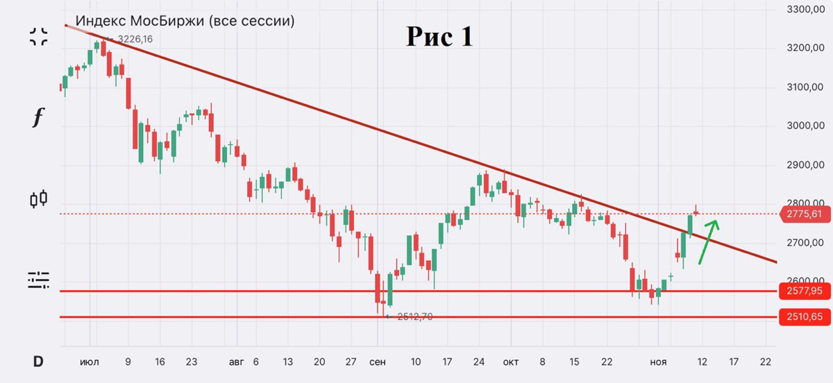 Индекс Мосбиржи (MOEX) общий обзор | Сетка — социальная сеть от hh.ru