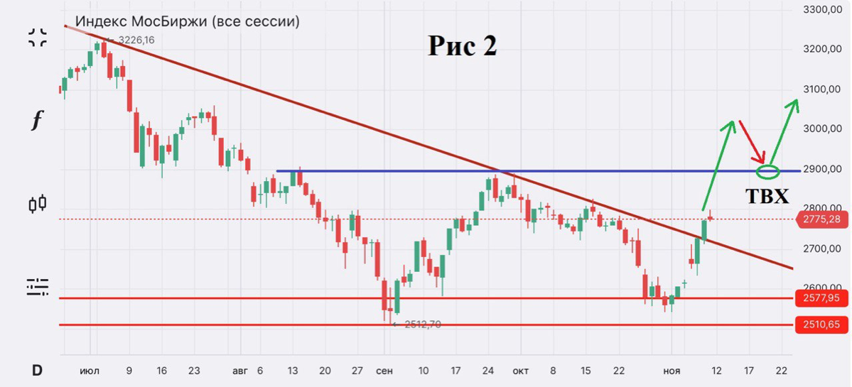 Индекс Мосбиржи (MOEX) общий обзор | Сетка — социальная сеть от hh.ru