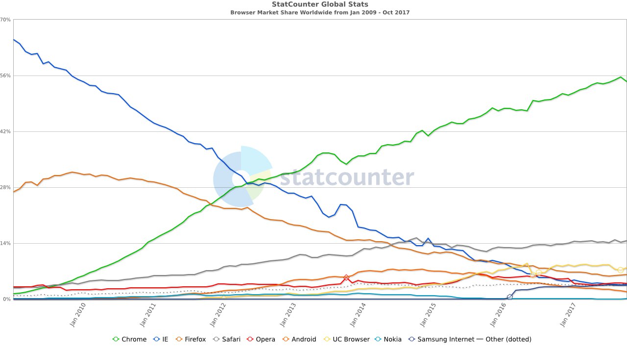 3 дня назад, 9 ноября 2-24, Mozilla Firefox исполнилось 20 лет. 
В 2006 году я его попробовала впервые, а в 2009 году Огненная Лиса захватила 30% рынка браузеров | Сетка — социальная сеть от hh.ru