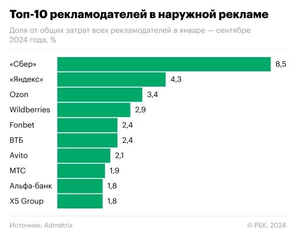 ⚡️ В ТОП-10 крупнейших рекламодателей наружной рекламы — маркетплейсы Ozon и Wildberries, ритейлер X5 Group | Сетка — социальная сеть от hh.ru