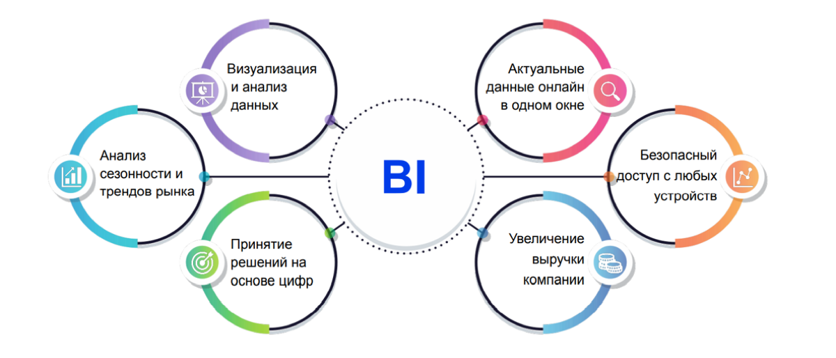 #ИИ #bi
Коллеги, как часто вы применяете ИИ в своей аналитике?
Искусственный интеллект в BI-системах: новые возможности для бизнеса
ИИ трансформирует бизнес-аналитику, делая BI-системы умнее и гибче | Сетка — социальная сеть от hh.ru