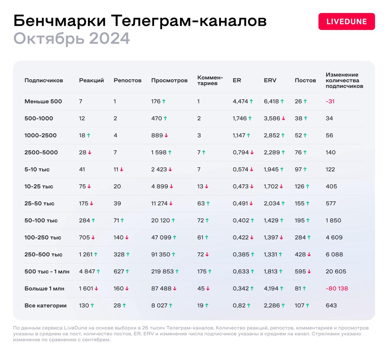 Исследование Telegram 
Мои кореша из любимого сервиса аналитики соцсетей Livedune выгрузили для меня новую статистику по Telegram. 
Прошлая была всего за один месяц и охваты выглядели завышенными | Сетка — социальная сеть от hh.ru