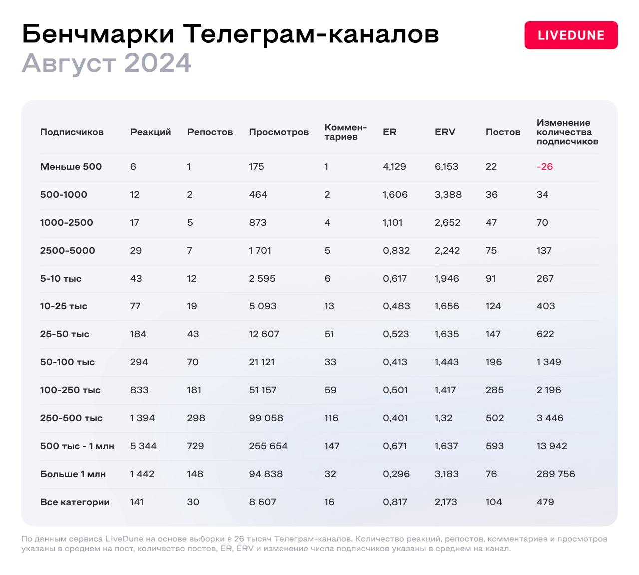 Исследование Telegram 
Мои кореша из любимого сервиса аналитики соцсетей Livedune выгрузили для меня новую статистику по Telegram. 
Прошлая была всего за один месяц и охваты выглядели завышенными | Сетка — социальная сеть от hh.ru