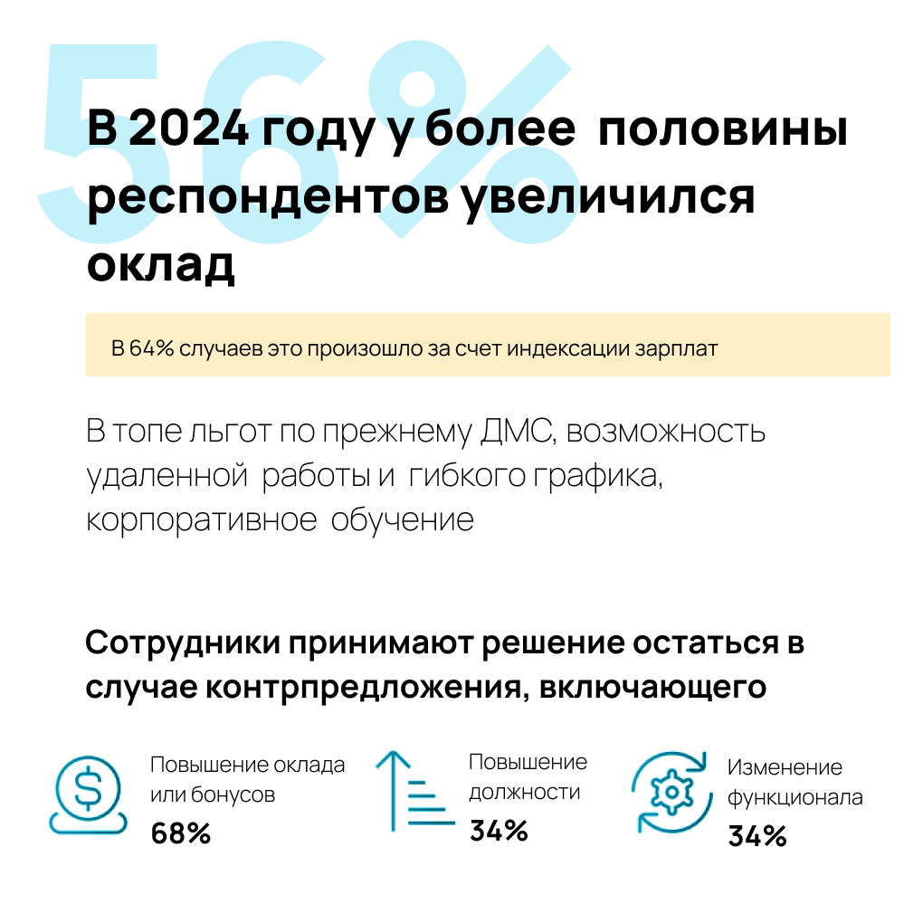 🔮 Antal Talent опубликовал обзор рынка труда и зарплат на 2024-2025 гг, где проанализированы сведения о текущей ситуации с занятостью в России. В опросе собраны ответы более 3000 человек | Сетка — социальная сеть от hh.ru