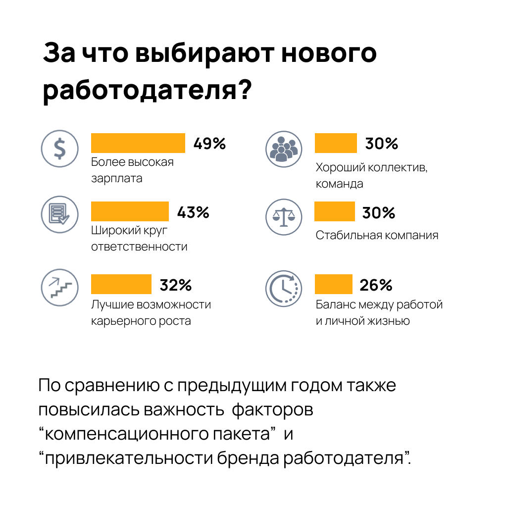 🔮 Antal Talent опубликовал обзор рынка труда и зарплат на 2024-2025 гг, где проанализированы сведения о текущей ситуации с занятостью в России. В опросе собраны ответы более 3000 человек | Сетка — социальная сеть от hh.ru