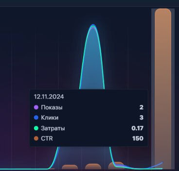 Пушка, бомба, обезьяна.
РК была запущена на Тестирование бага после уменьшения стартовой ставки РК до 50 руб. | Сетка — социальная сеть от hh.ru