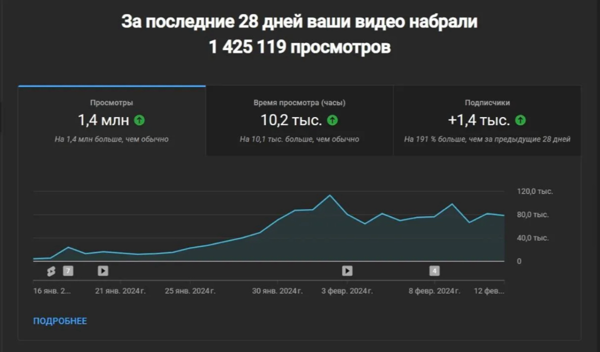 1 500.000 просмотров на YouTube Shorts | Сетка — социальная сеть от hh.ru