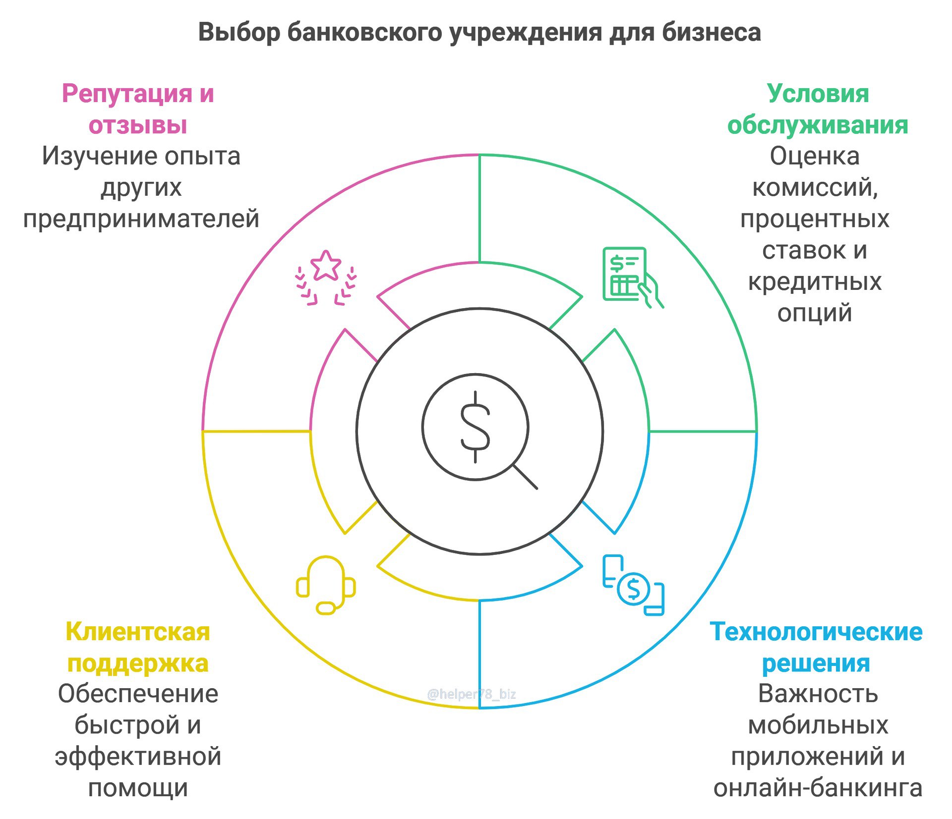 🗓️ А КАК ВЫ ВЫБИРАЛИ СВОЙ БАНК?
✍ В новой статьеподнимаю вопрос правильности выбора банка для бизнеса | Сетка — социальная сеть от hh.ru