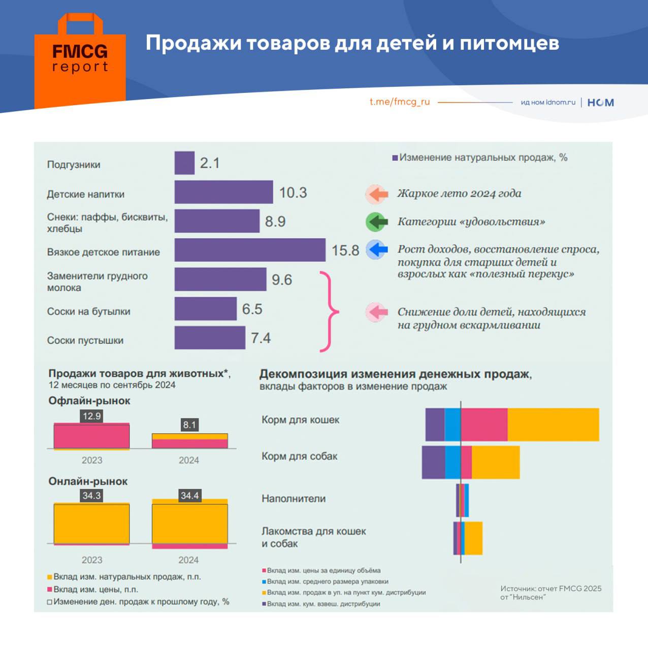 ⚡️ Изменения в продажах детских товаров и товаров для питомцев
Детские товары:
🔹Рост натуральных продаж в основных категориях, несмотря на снижение рождаемости (-3% за 5 лет) | Сетка — социальная сеть от hh.ru