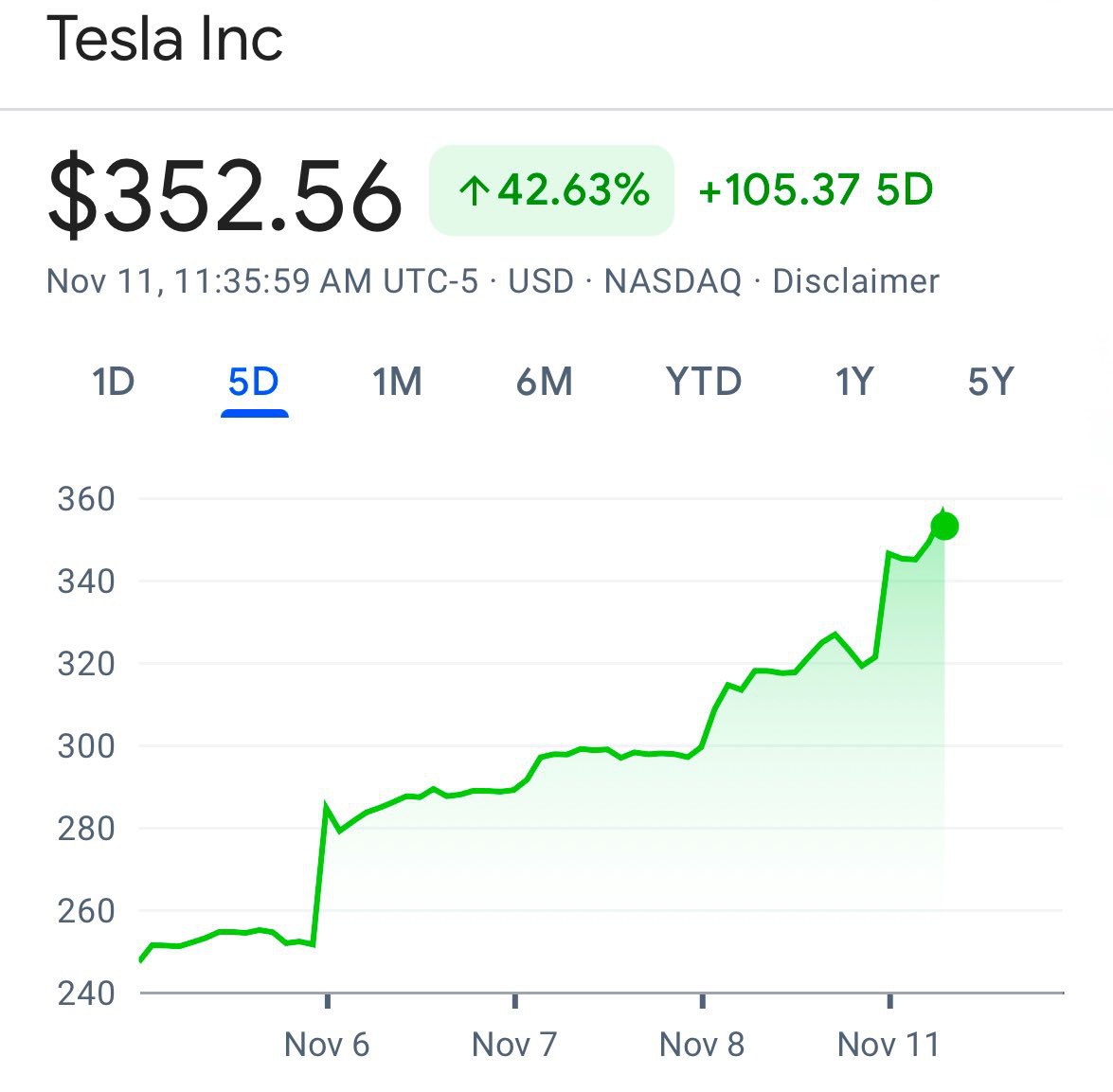 Акции Tesla выросли на 42% (!) за последние пять дней. Компания подорожала на $200 млрд и снова пробила капитализацию в $1 трлн.
Победа Трампа спасла бизнес Маска.
🍕 зумеры любят пиццу | Сетка — социальная сеть от hh.ru