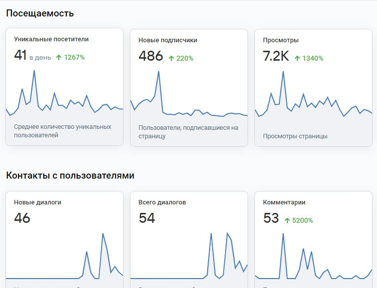 Вот и прошло 2.5 мес как я веду таргет на сообщество в ВКонтакте на футбольную секцию. Скоро составлю кейс с результатами. | Сетка — социальная сеть от hh.ru