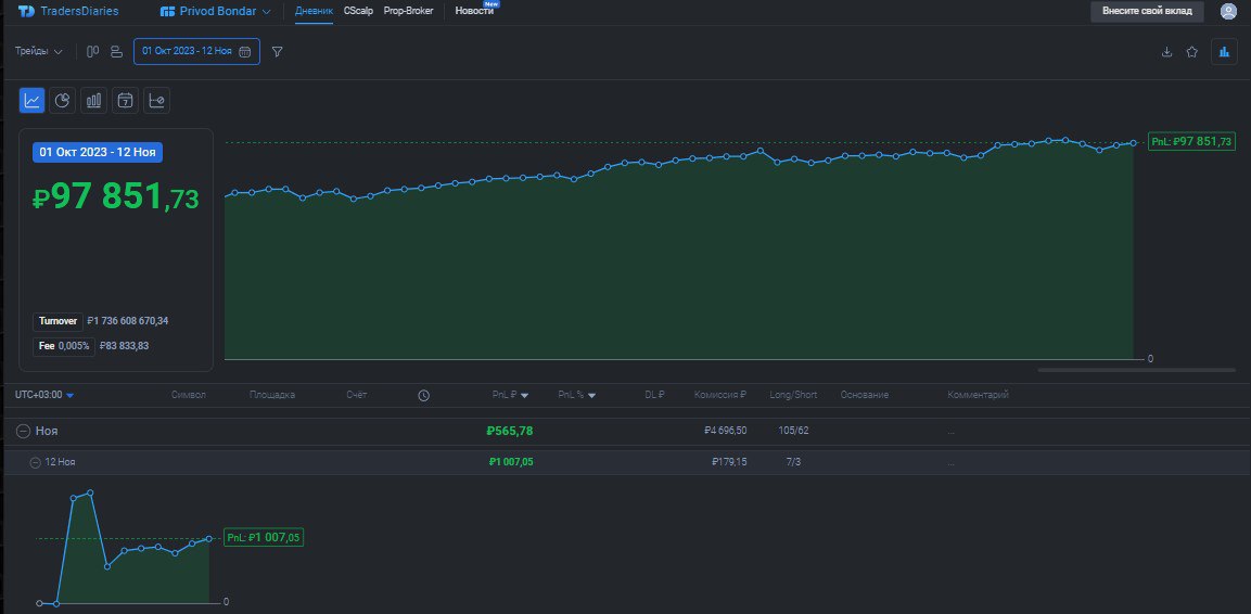 2️⃣7️⃣5️⃣ День на Moex
✅Профит за день 📈+1007р
🏦Общий PNL💲97851р
💰Разгон с 300р
Днём не плохо так взял #MIX в лонг, потом раздал на роботах, дневник сломался и не показывает трейды
Всем профита💰
YouTu... | Сетка — социальная сеть от hh.ru