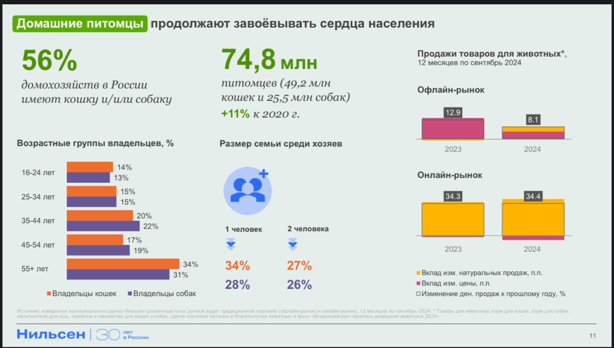☄️ Свежак! NIQ - годовая конференция 2024г
Всем e-com! Ниже лонгрид с детальным разбором данных с конференции Nielsen
презентация интересная и актуальная - много новых данных | Сетка — социальная сеть от hh.ru