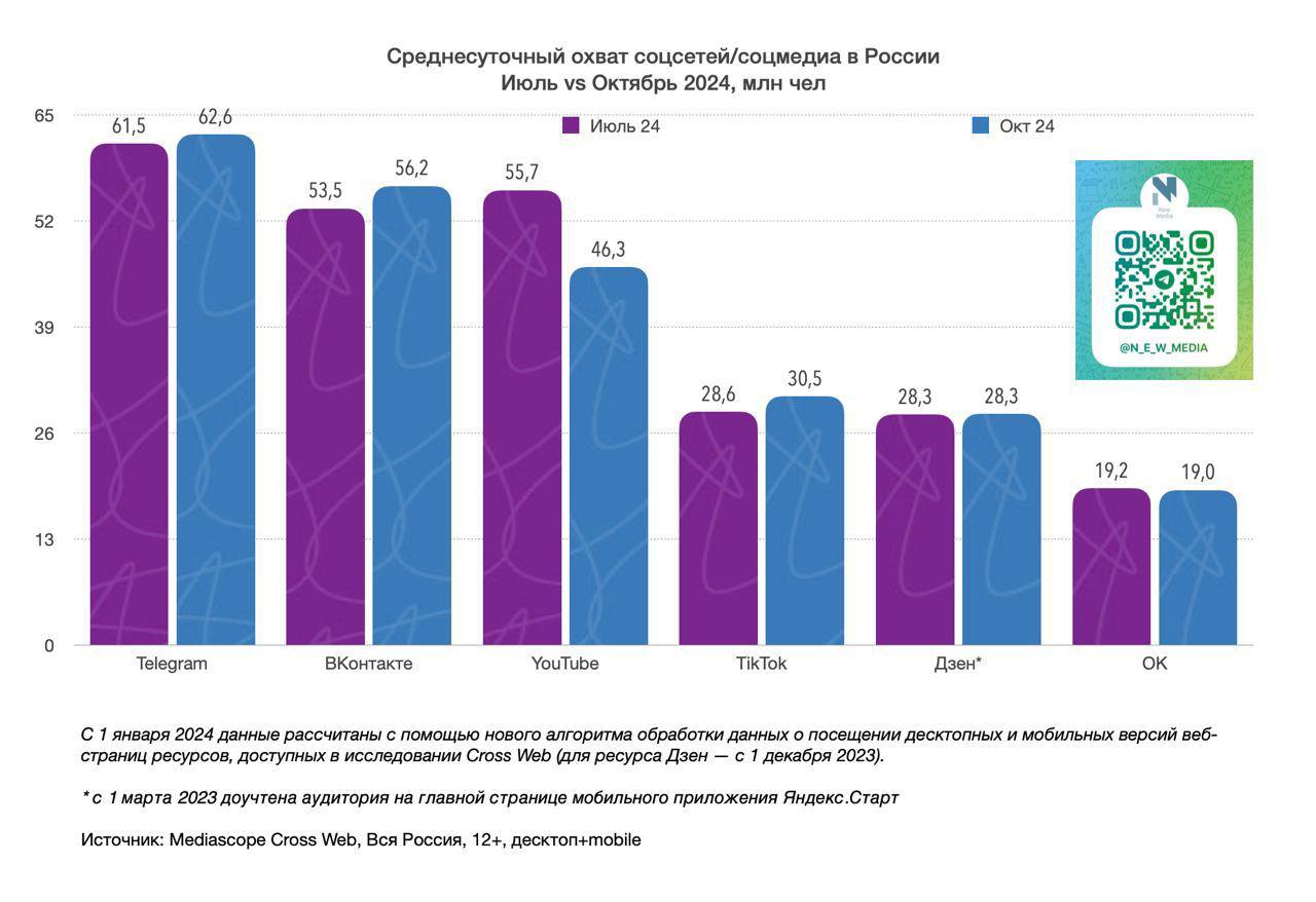 ⚡️ Среднесуточный охват (DAU) крупнейших соцсетей/соцмедиа в октябре 2024 года
Охваты:
📎Telegram — 62.6 млн чел
📎ВКонтакте — 56.2 млн чел
📎YouTube — 46.3 млн чел
📎TikTok — 30.5 млн чел
📎Дзен — 28 | Сетка — социальная сеть от hh.ru