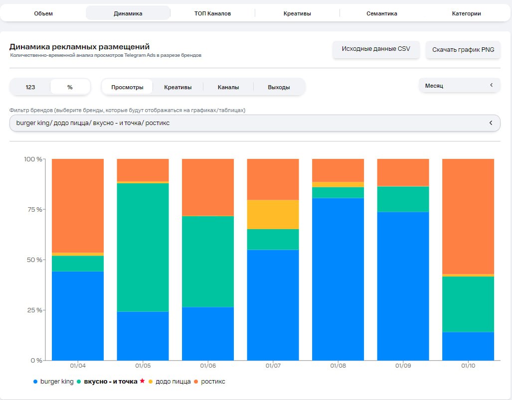 МТС Ads с WhoIsBlogger запустили в Telegram Ads сервис мониторинга рекламных кампаний конкурентов. Расширение с говорящим названием Spy Service уже можно опробовать в Маркетологе PRO | Сетка — социальная сеть от hh.ru