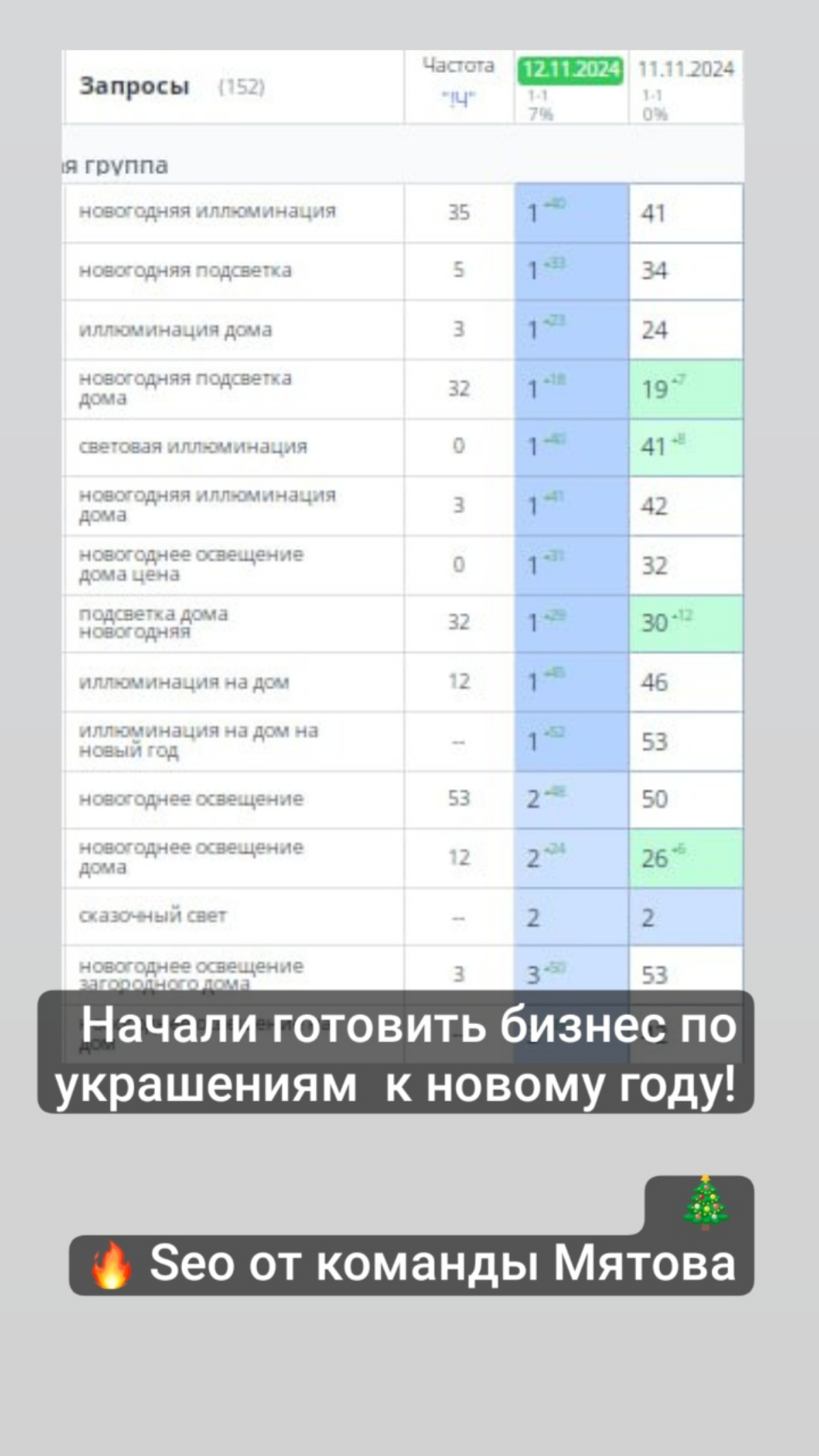 Новогодние украшения в топ1 🎄 в Яндексе ! Готовим бизнес в seo к новому году ! | Сетка — социальная сеть от hh.ru