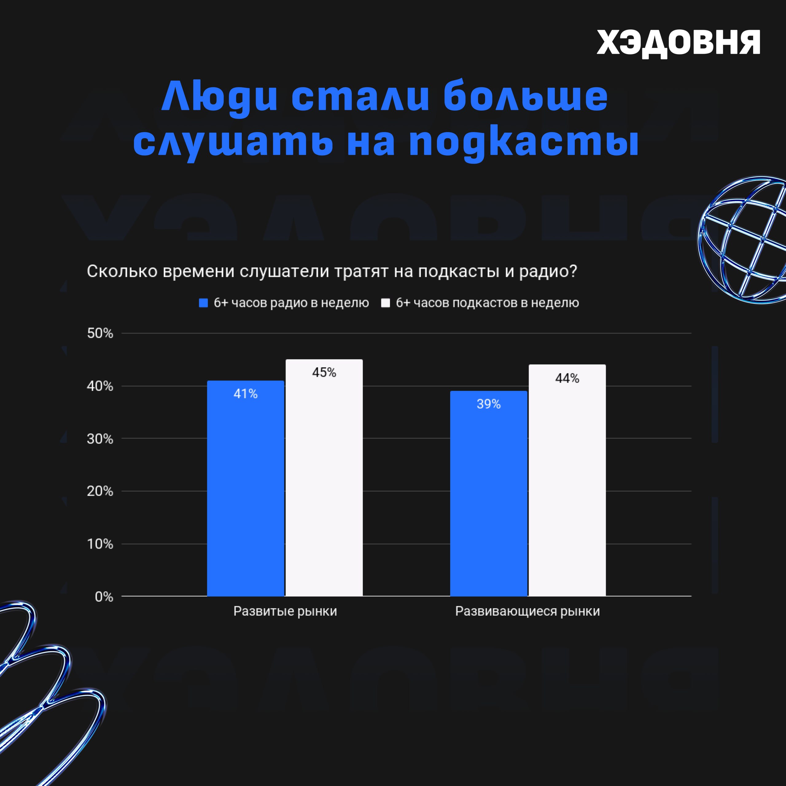 Что происходит в мире подкастов?
Собрал несколько хайлайтов из глобального исследования трендов подкастинга от Acast | Сетка — социальная сеть от hh.ru