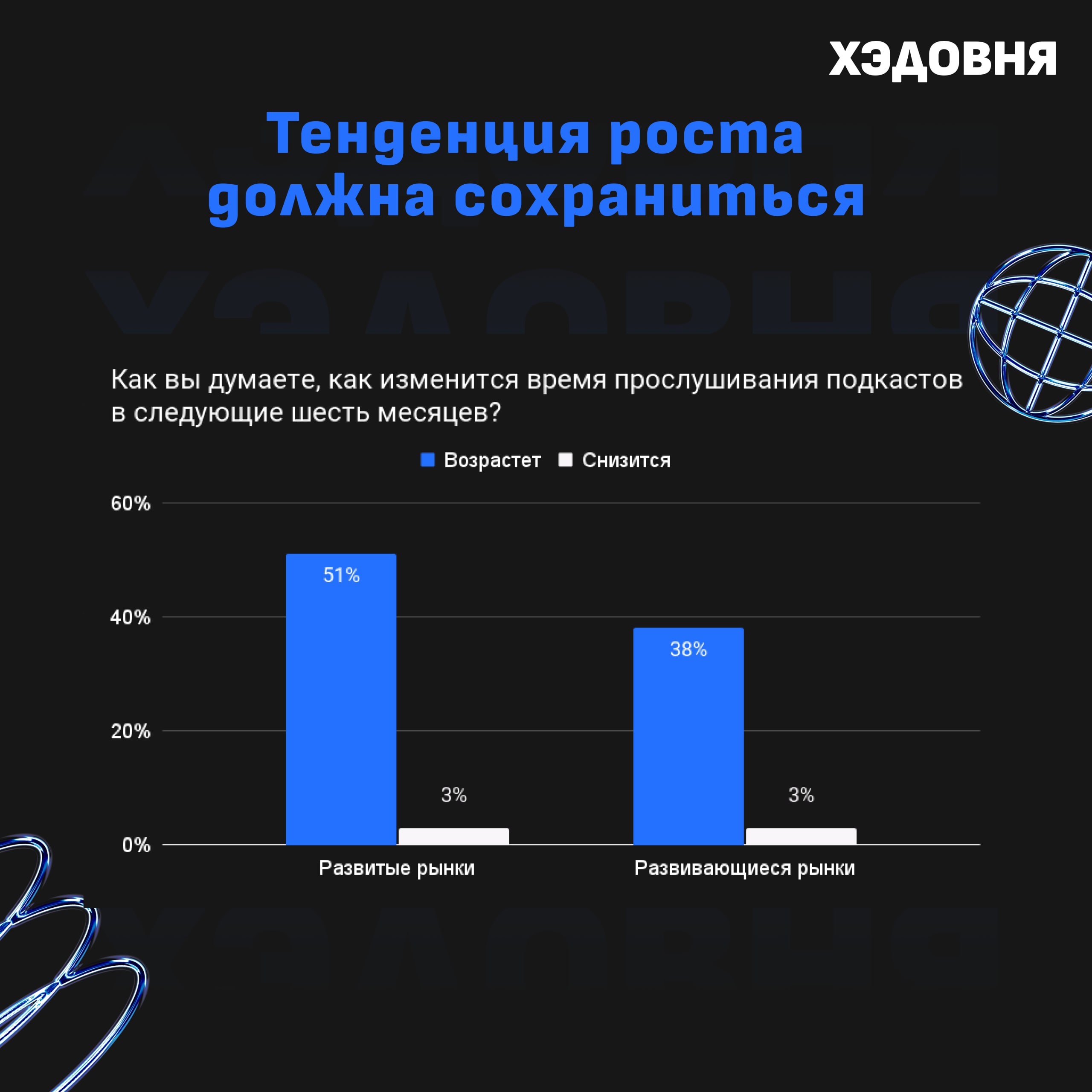 Что происходит в мире подкастов?
Собрал несколько хайлайтов из глобального исследования трендов подкастинга от Acast | Сетка — социальная сеть от hh.ru