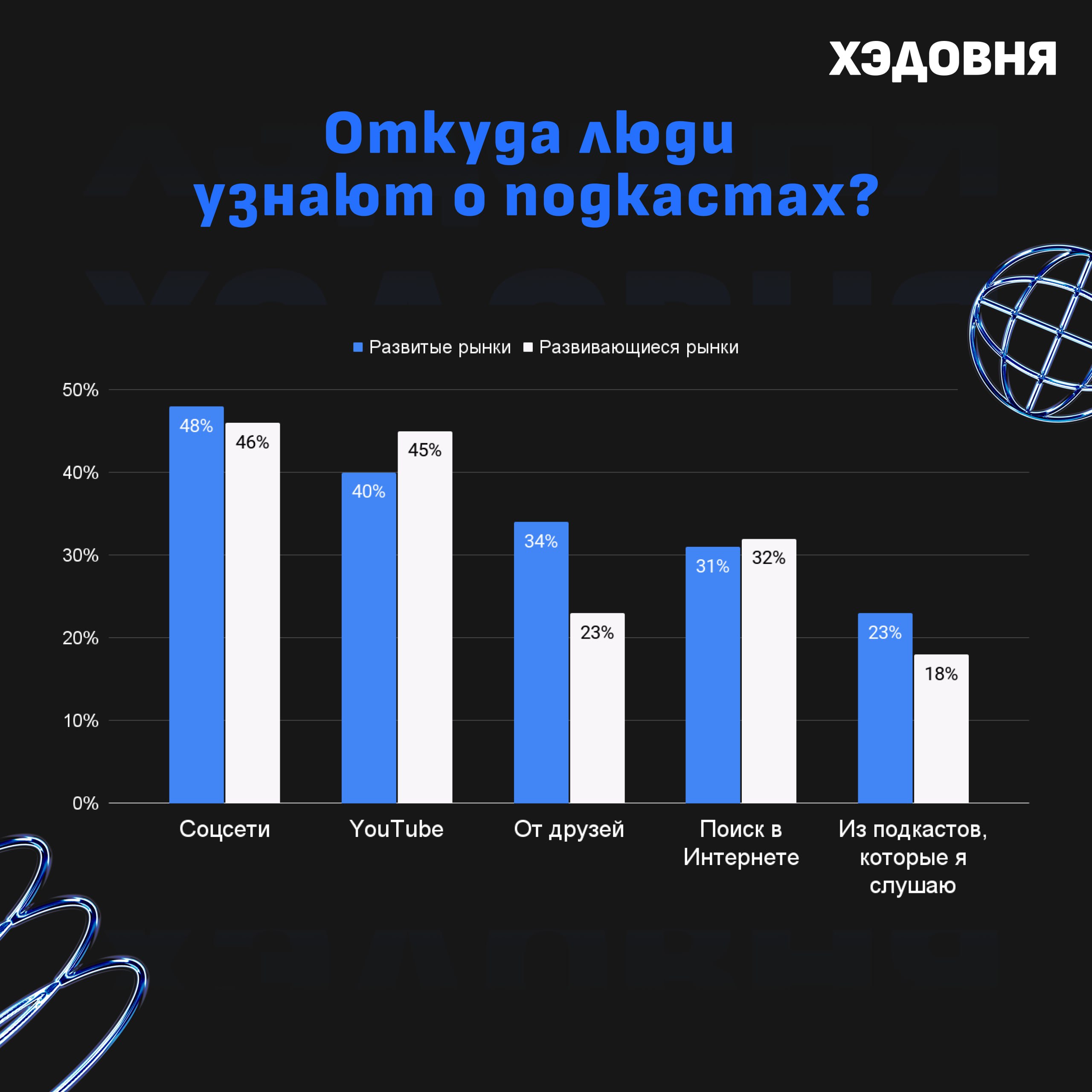 Что происходит в мире подкастов?
Собрал несколько хайлайтов из глобального исследования трендов подкастинга от Acast | Сетка — социальная сеть от hh.ru