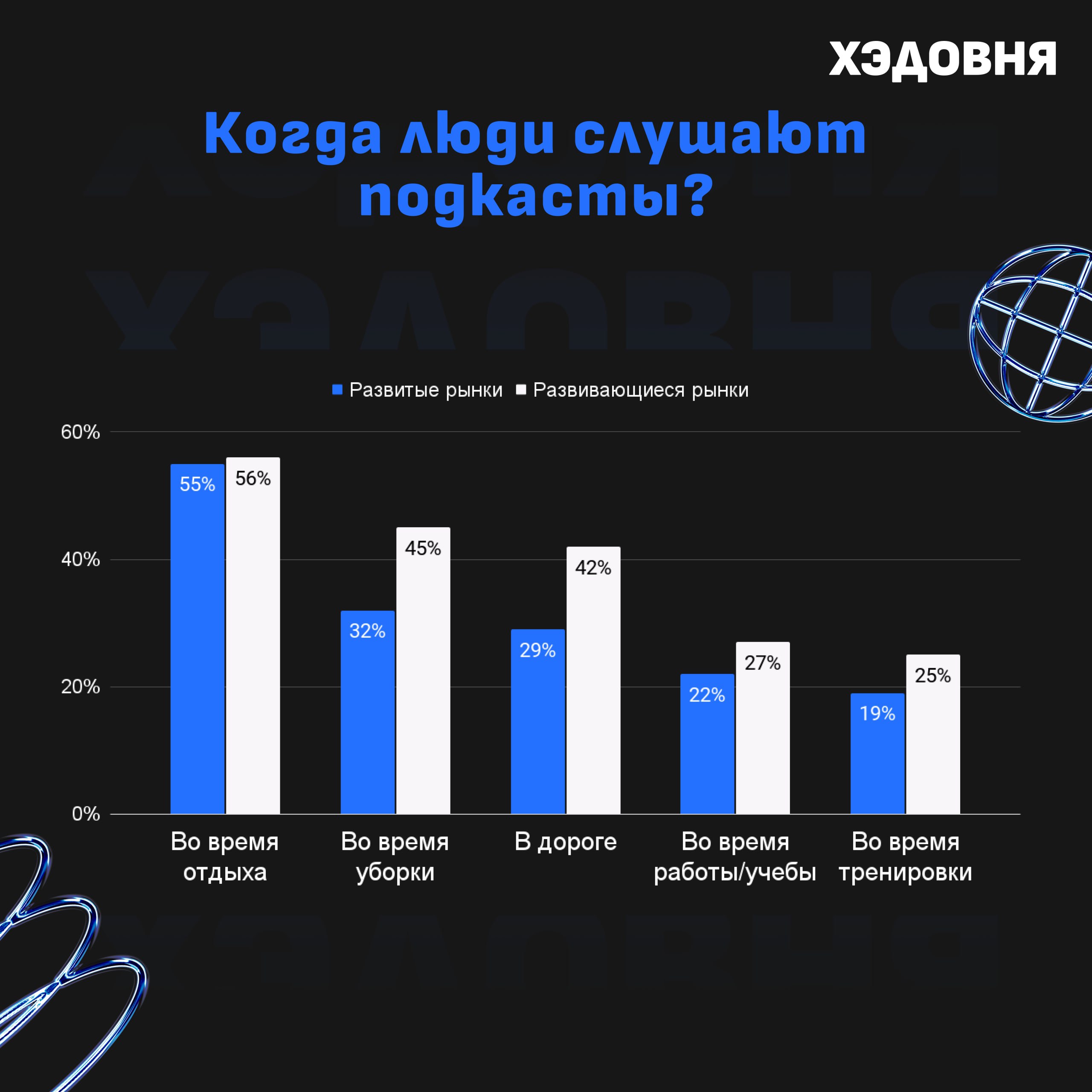 Что происходит в мире подкастов?
Собрал несколько хайлайтов из глобального исследования трендов подкастинга от Acast | Сетка — социальная сеть от hh.ru