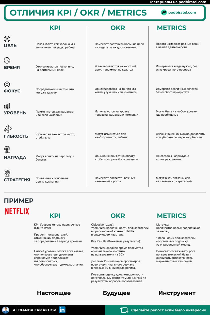 Как не запутаться в понятиях KPI, OKR и Метриках
На самом деле отличия простые.
KPI
Про то как выстраивать эффективность сейчас | Сетка — социальная сеть от hh.ru