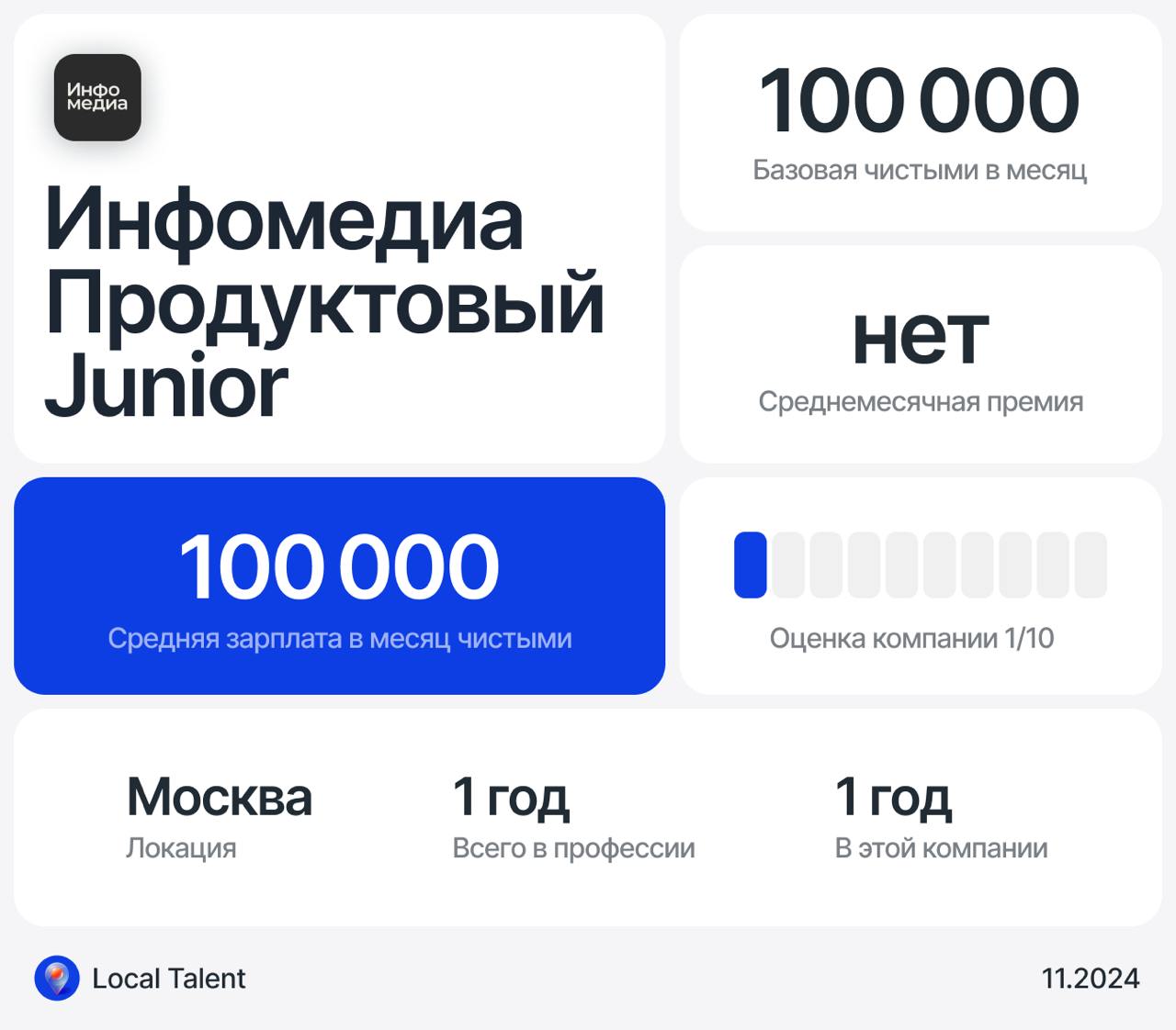 Зарплата 100 000 у Junior продуктового дизайнера в Инфомедиа
Бонусы и дополнительные плюшки в компанииСкидывали журналус, на этом все
Сколько часов в день занимают встречи?до 1 часа
Сколько часов чист... | Сетка — социальная сеть от hh.ru