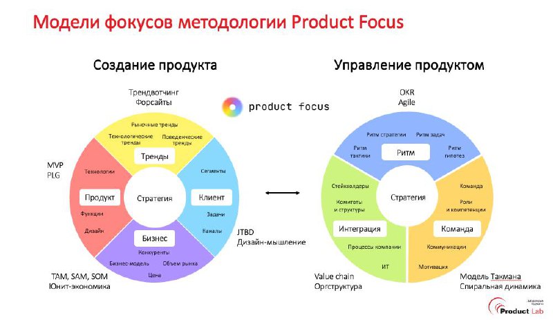 Продуктовая трансформация – это не про agile и kanban!
Самая большая профанация на рынке, это то, что под упаковкой продуктовой трансформации продают agile-трансформацию или kanban-трансформацию | Сетка — социальная сеть от hh.ru