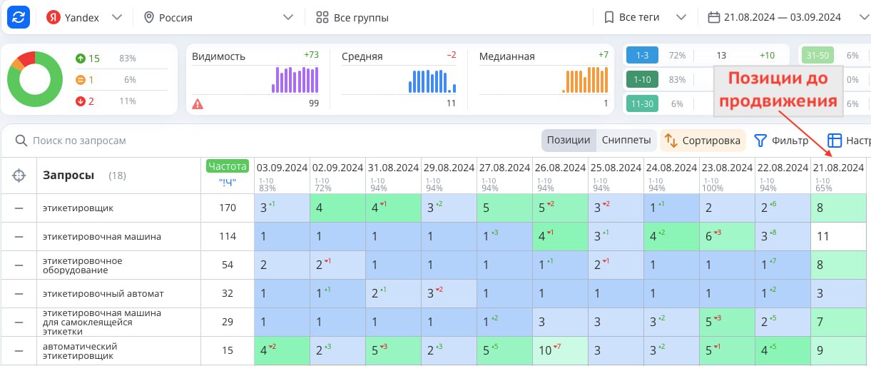 Как поднять сайт в топ-3 в Яндекса 👸
Сервис Seopapa сделает это за несколько дней. Ваш сайт будет на высоких позициях по целевым запросам в нужных городах или по всей стране | Сетка — социальная сеть от hh.ru