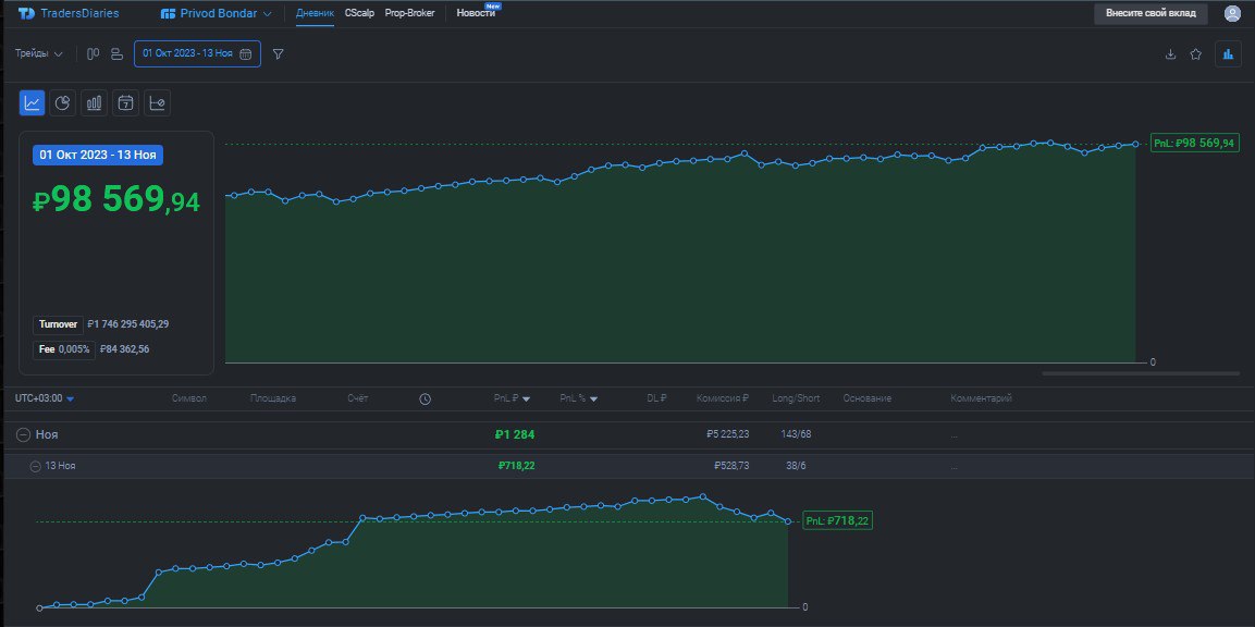 2️⃣7️⃣6️⃣ День на Moex
✅Профит за день 📈+718р
🏦Общий PNL💲98569р
💰Разгон с 300р
Не идёт вообще, эти роботы ебучие просто заебали уже, хер поймёшь придёт против них участник или нет, если на включение н... | Сетка — социальная сеть от hh.ru