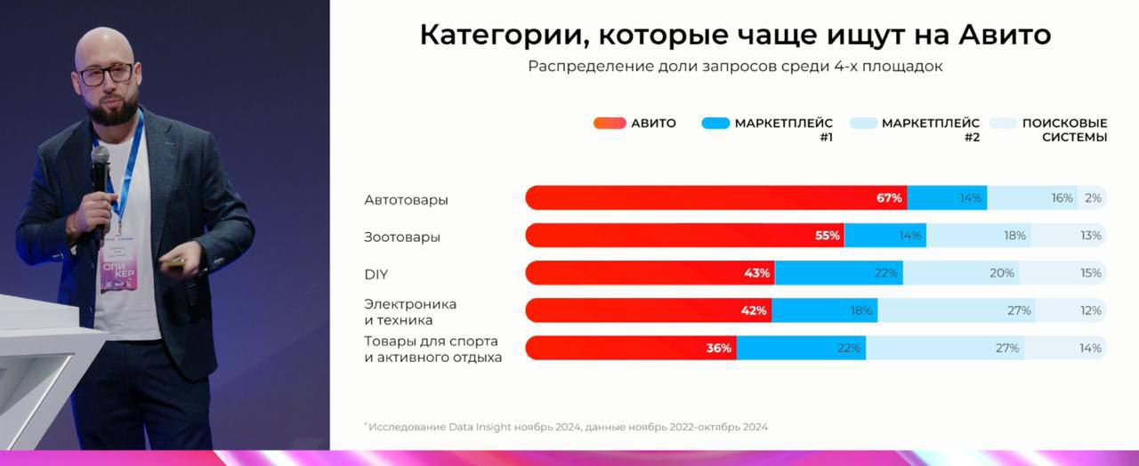 ⚡️Авито Реклама: Рост инвестиций в медийную рекламу на Avito в 2024 году составит 256%
🔣 Ритейл-медиа растет агрессивно (до 200%) и увеличиваются поисковые запросы в e-com (+40%), что приводит к появл... | Сетка — социальная сеть от hh.ru