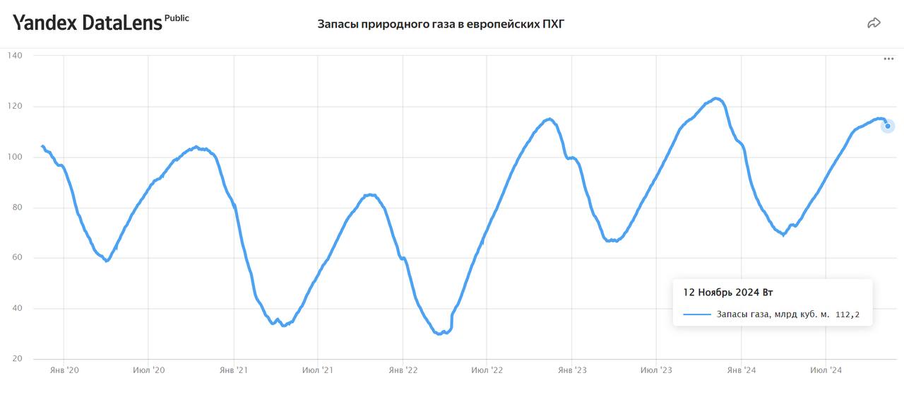 Обновили в статье про европейский рынок природного газа дэшборд по запасам газа в ПХГ. Теперь он автоматически восполняет данные, пропущенные самим регулятором AGSI | Сетка — социальная сеть от hh.ru