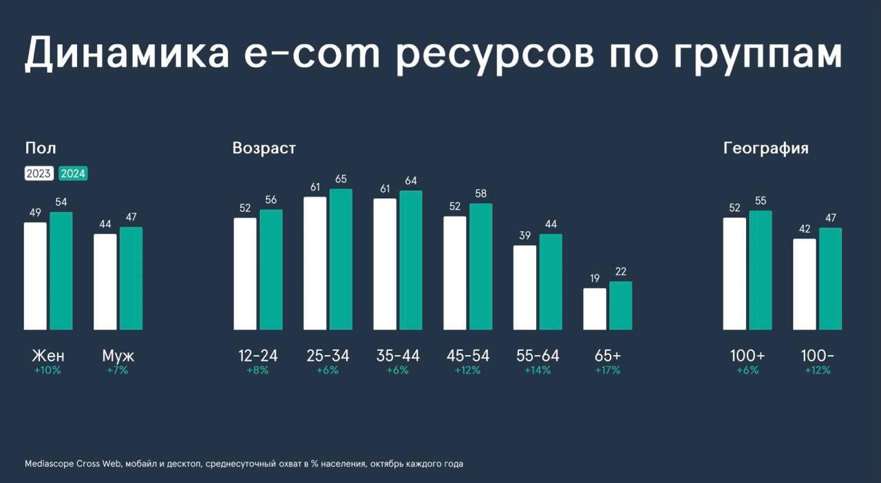 ⚡️ 51% россиян заходят на маркетплейсы раз в день, проводя в среднем 25 минут на площадках электронной коммерции
🔣 80% россиян старше 12 лет используют e-com-ресурсы хотя бы раз в месяц (рост на 9% го... | Сетка — социальная сеть от hh.ru