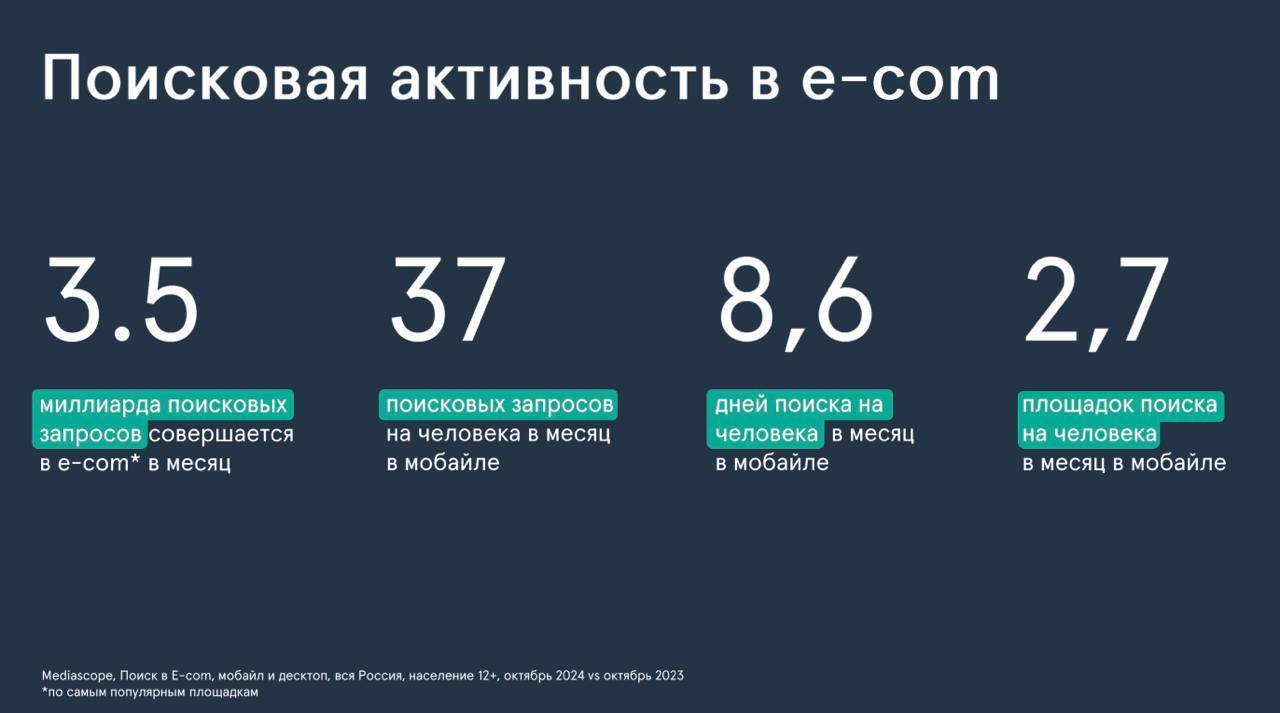 ⚡️ 51% россиян заходят на маркетплейсы раз в день, проводя в среднем 25 минут на площадках электронной коммерции
🔣 80% россиян старше 12 лет используют e-com-ресурсы хотя бы раз в месяц (рост на 9% го... | Сетка — социальная сеть от hh.ru