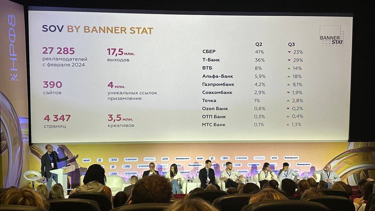 ⚡️ Формы конкурентного анализа в digital-рекламе
🔣 В 2Q 2024 лидером по SOV стал Сбер, а в 3Q его обогнал Т-Банк, при этом у обоих наблюдается снижение SOV из-за роста конкурентов | Сетка — социальная сеть от hh.ru