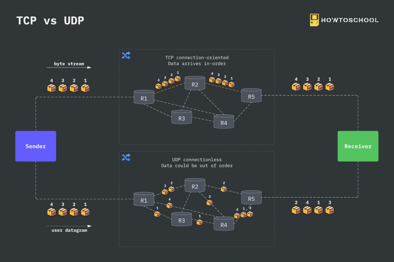 TCP vs UDP
https://habr.com/ru/articles/732794/ | Сетка — социальная сеть от hh.ru