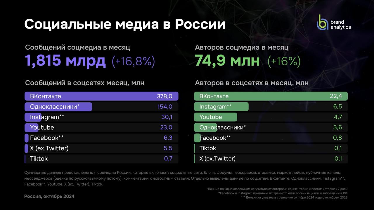 [Исследование] Как и чем живут соцсети в России 
Brand Analytics выкатил своё традиционное исследование (презентацию скачивать тут) соцсетей за 2024 год | Сетка — социальная сеть от hh.ru