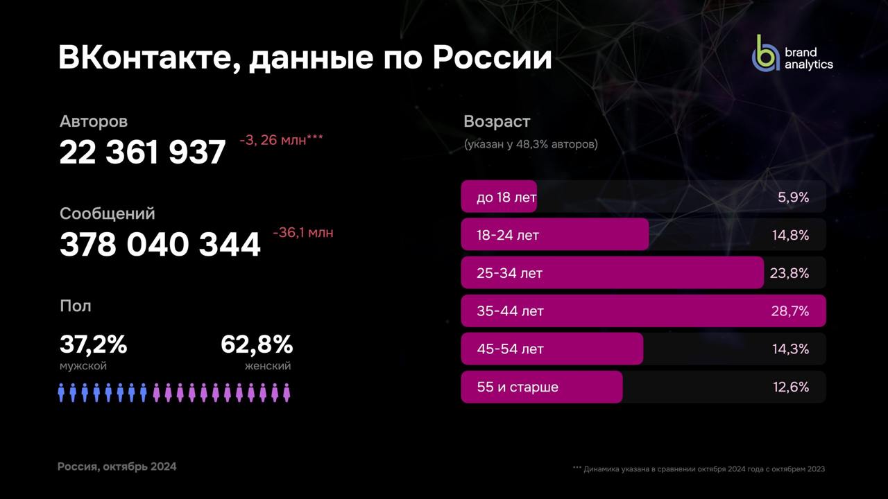 [Исследование] Как и чем живут соцсети в России 
Brand Analytics выкатил своё традиционное исследование (презентацию скачивать тут) соцсетей за 2024 год | Сетка — социальная сеть от hh.ru