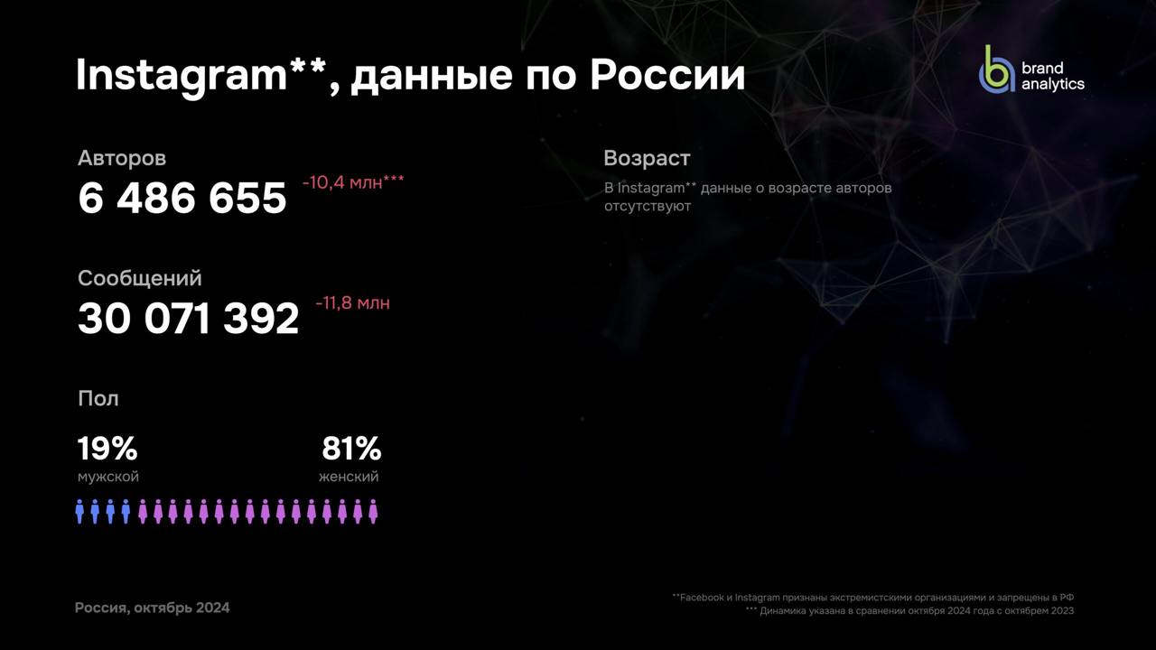 [Исследование] Как и чем живут соцсети в России 
Brand Analytics выкатил своё традиционное исследование (презентацию скачивать тут) соцсетей за 2024 год | Сетка — социальная сеть от hh.ru