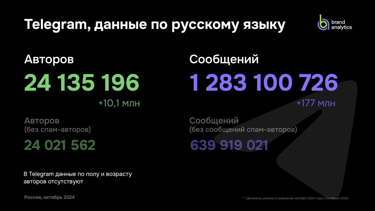 [Исследование] Как и чем живут соцсети в России 
Brand Analytics выкатил своё традиционное исследование (презентацию скачивать тут) соцсетей за 2024 год | Сетка — социальная сеть от hh.ru